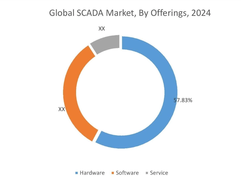 SCADA Market By Offering