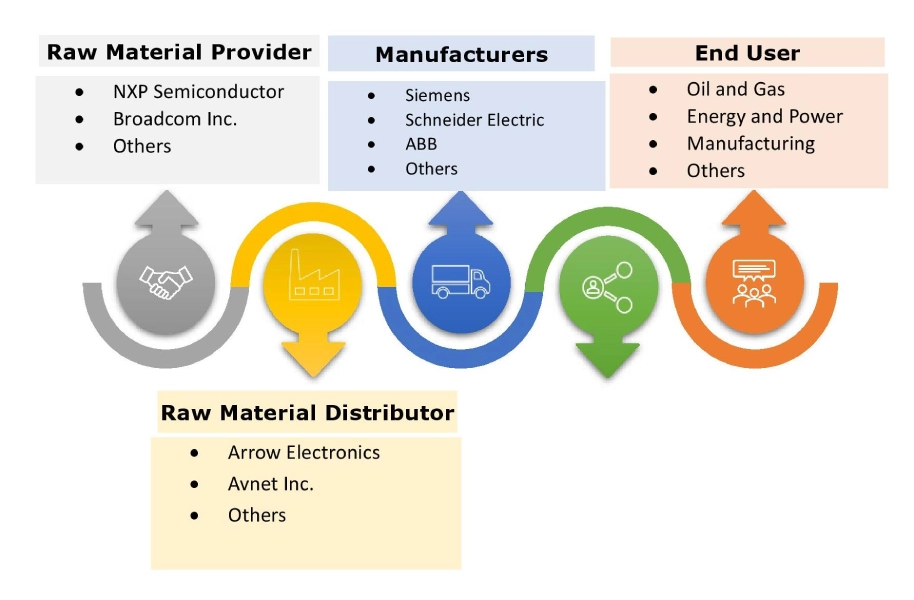 SCADA Market Ecosystem