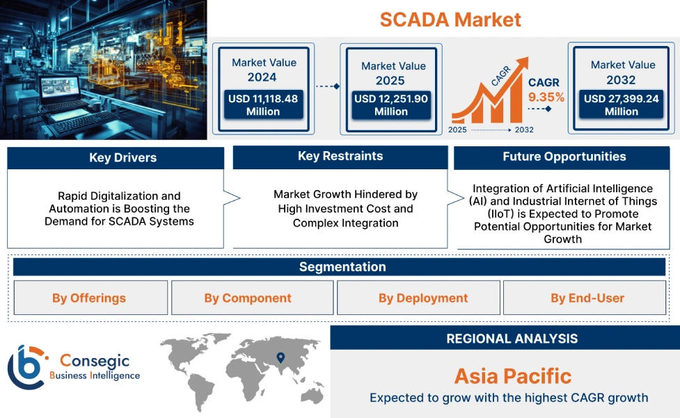 SCADA Market