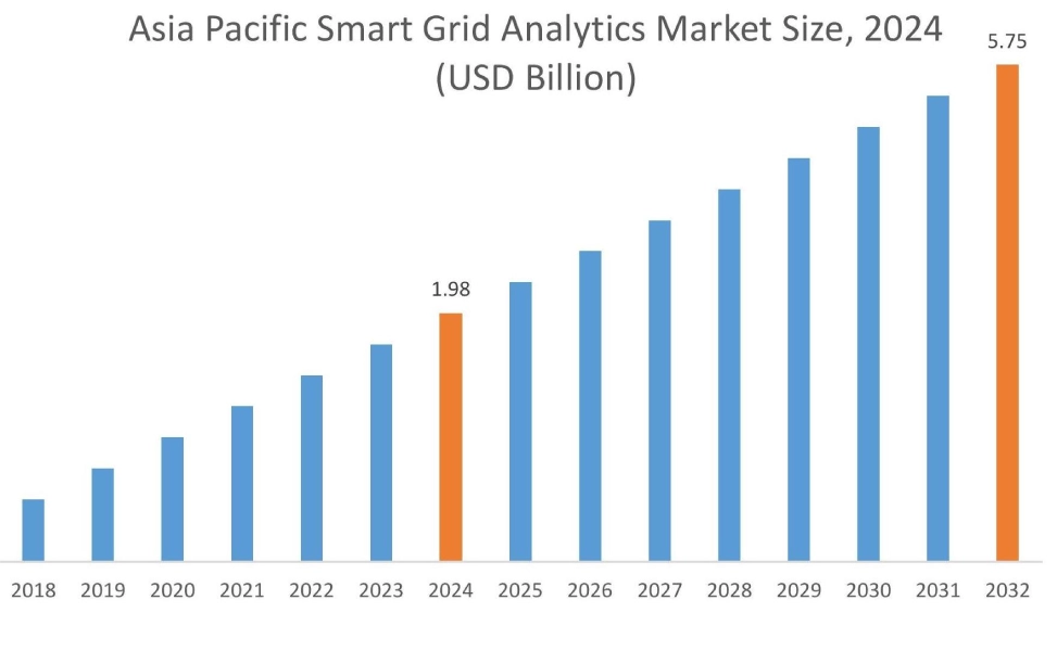Smart Grid Analytics Market By Region