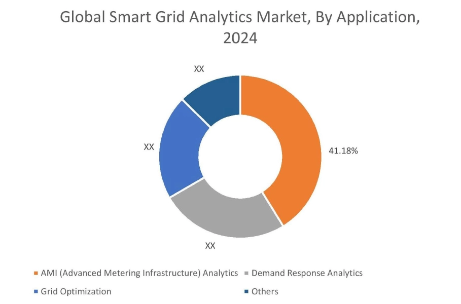 Smart Grid Analytics Market By Applications
