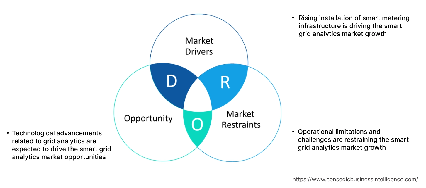 Smart Grid Analytics Market Dynamics