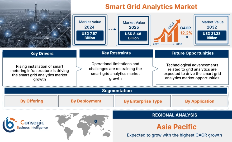 Grid Analytics Smart Grid Analytics Market Size, Share, Growth, Trends & Forecast - 2032