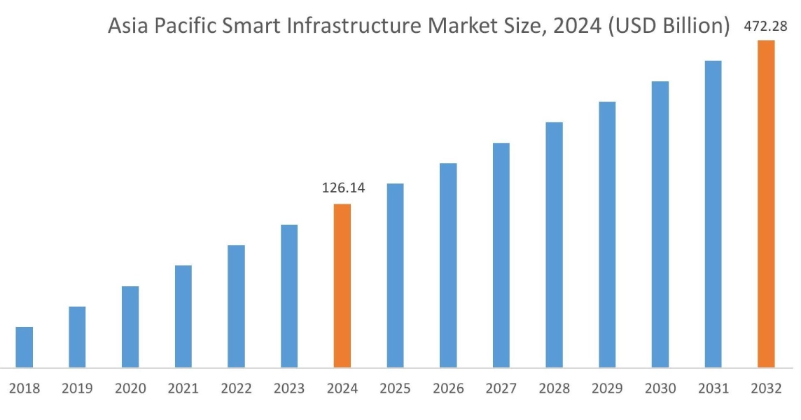 Smart Infrastructure Market By Region