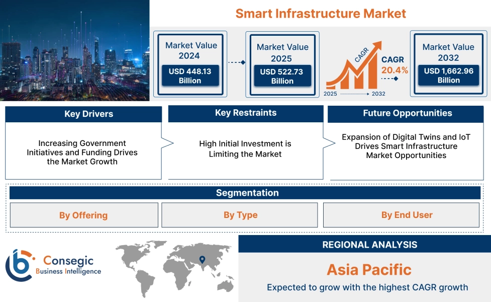 Smart Infrastructure Market