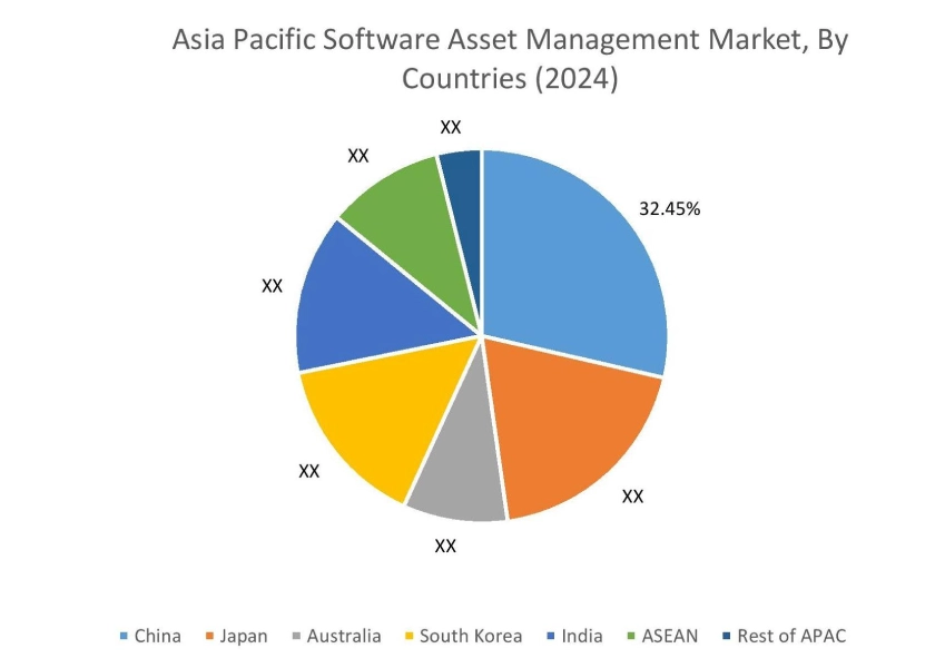 Software Asset Management Market By Country