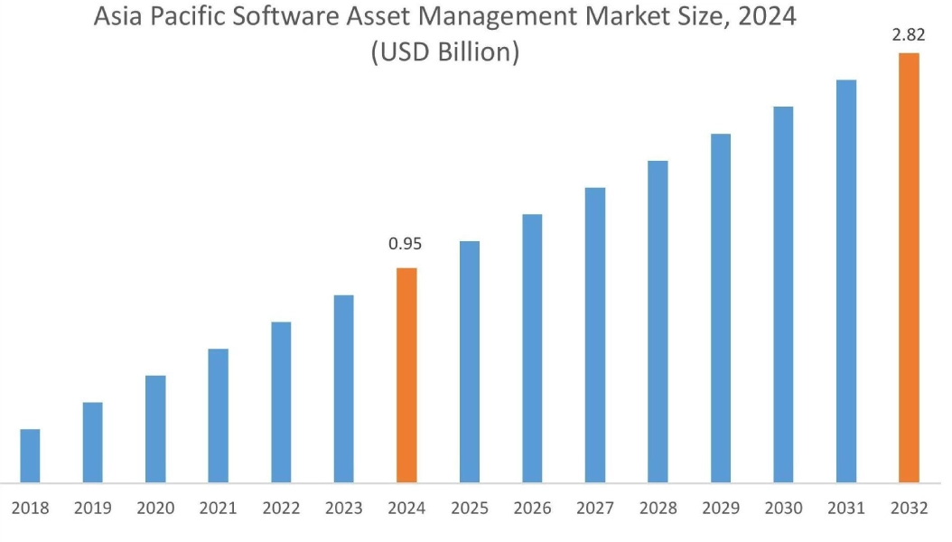 Software Asset Management Market By Region
