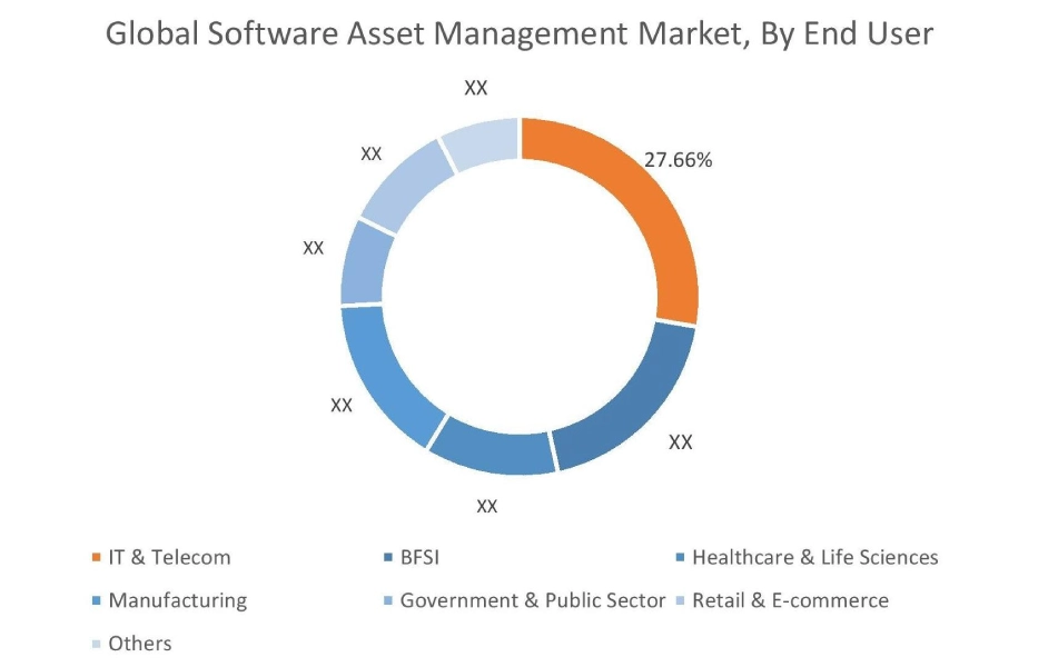 Software Asset Management Market By End User