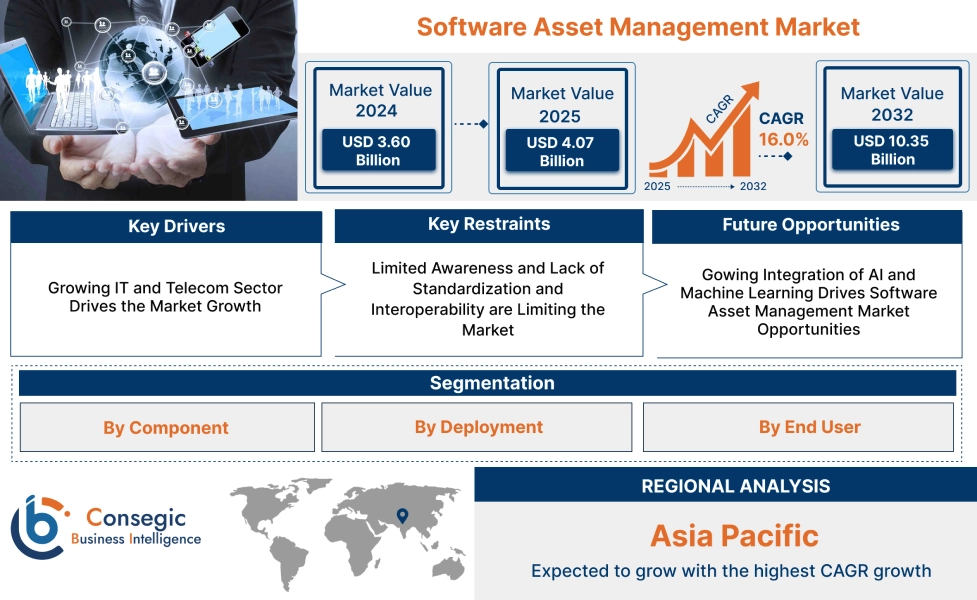 Software Asset Management Market
