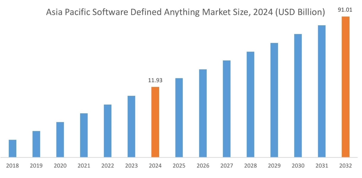Software Defined Anything Market By Region Software Defined Anything Market By Region