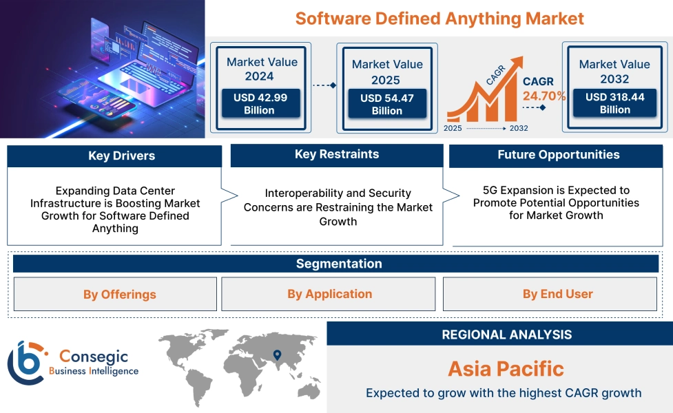Software Defined Anything Market