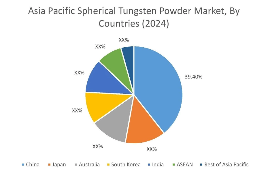 Spherical Tungsten Powder Market By Country