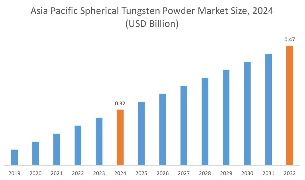 Spherical Tungsten Powder Market By Region