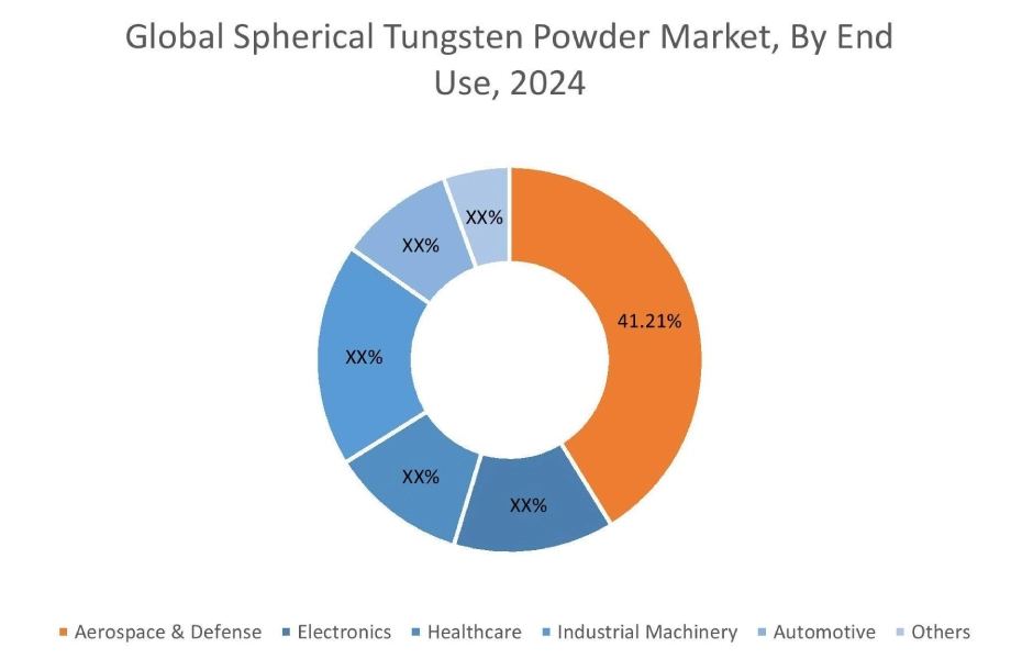 Spherical Tungsten Powder Market By Type