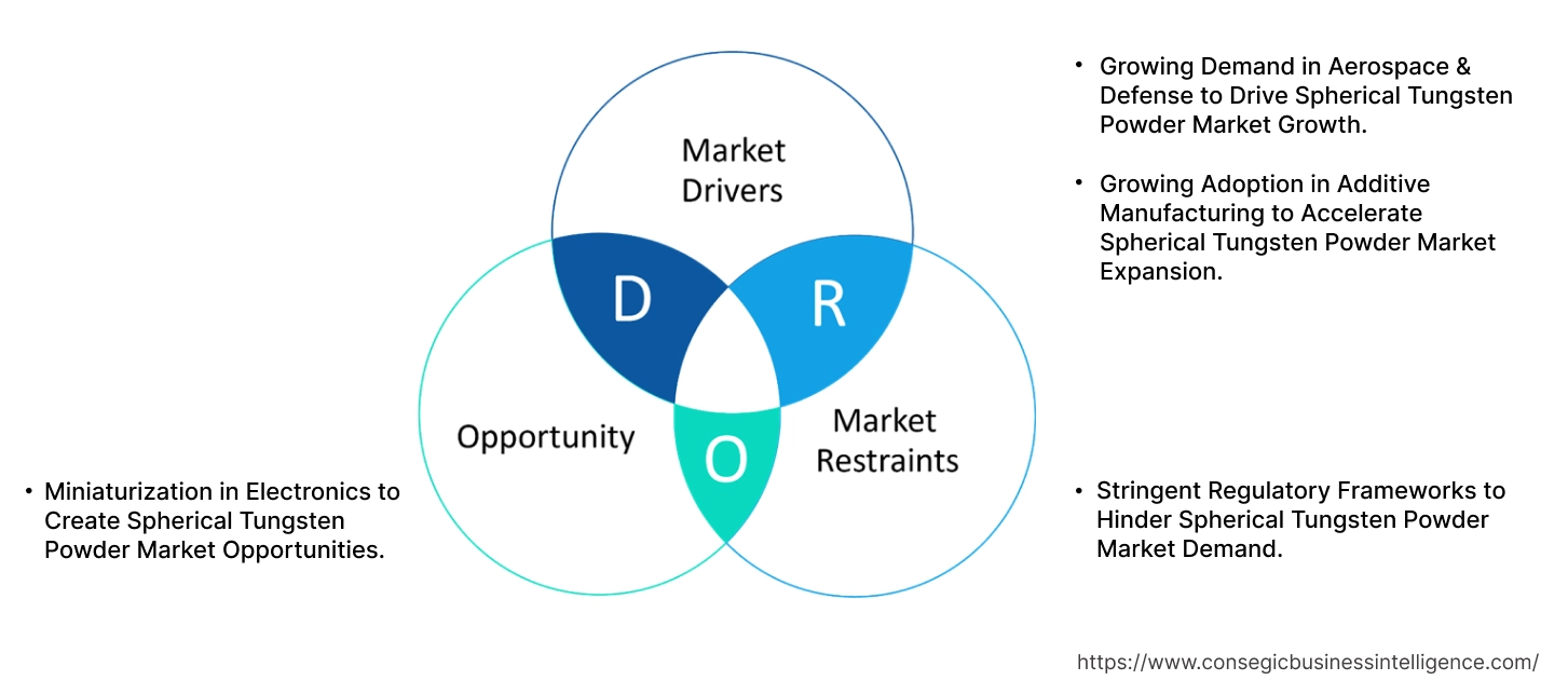 Spherical Tungsten Powder Market Dynamics