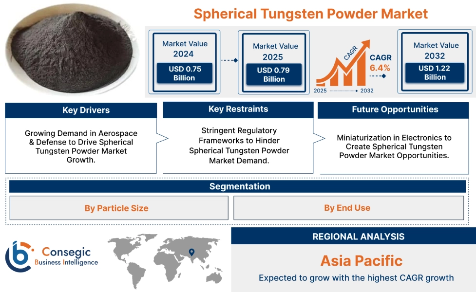 Spherical Tungsten Powder Market 