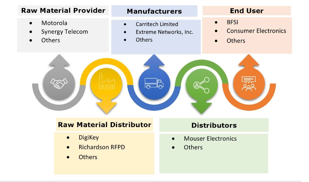 Telecom Equipment Market Ecosystem