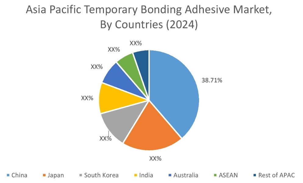Temporary Bonding Adhesive Market By Country