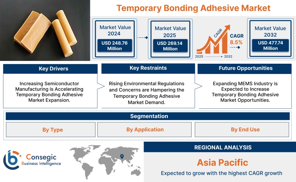 Temporary Bonding Adhesive Market