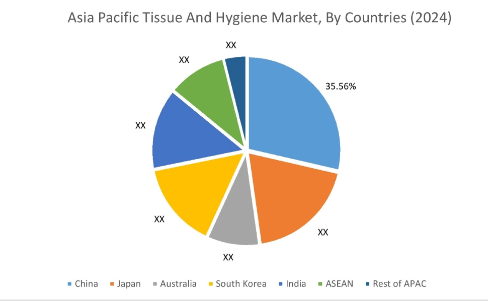 Tissue and Hygiene Market By Country