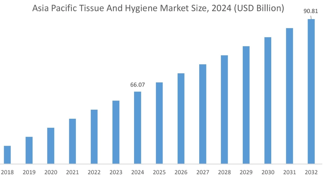 Tissue and Hygiene Market By Region