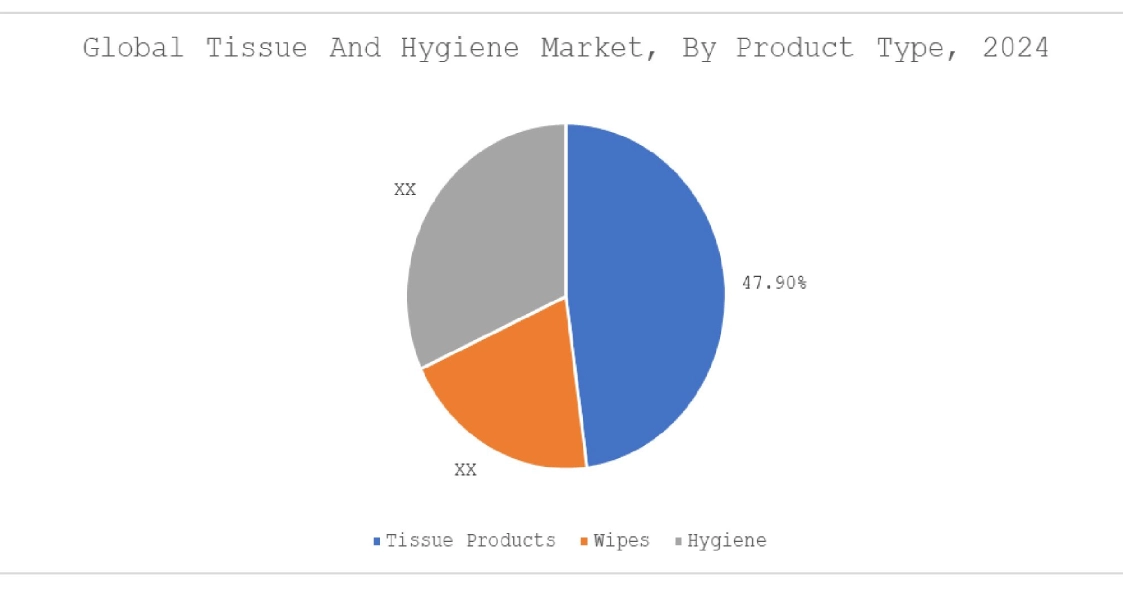 Tissue and Hygiene Market By Product Type