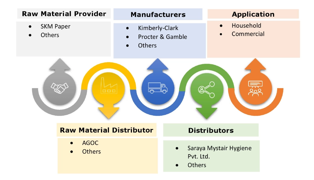 Tissue and Hygiene Market Ecosystem