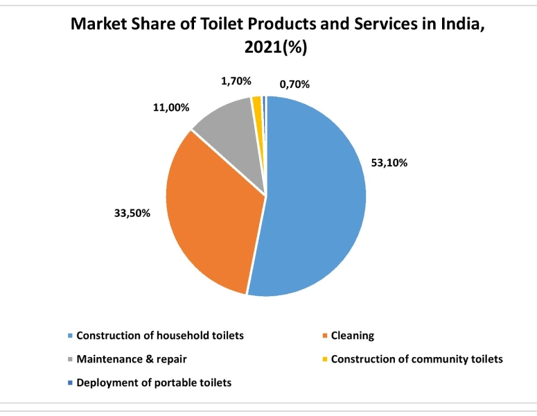 Tissue and Hygiene Market Graph