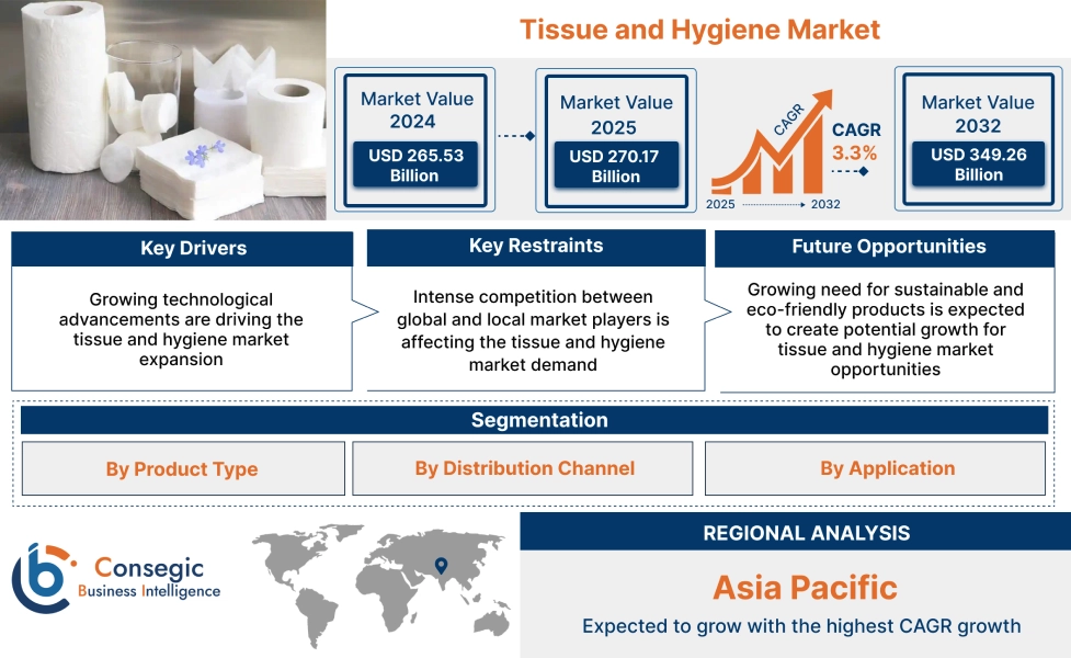 Tissue and Hygiene Market Tissue and Hygiene Market