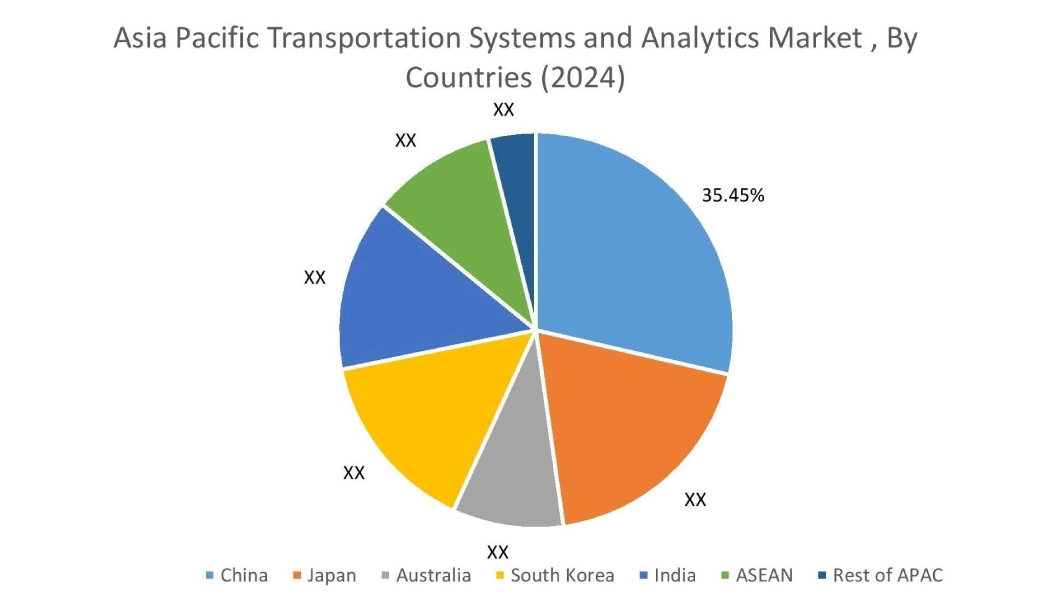 Transportation Systems and Analytics Market By Country
