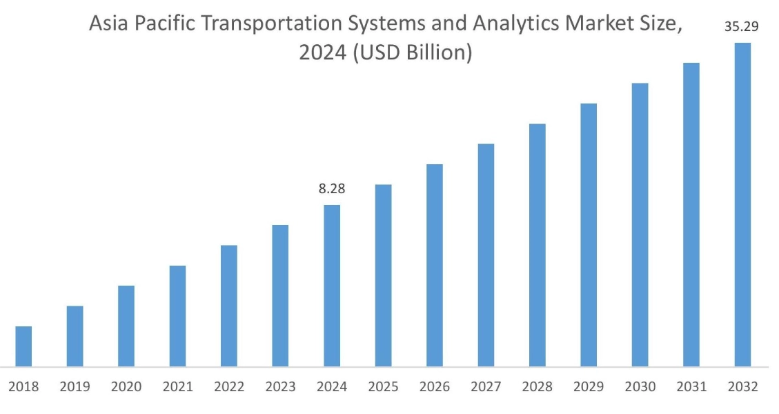 Transportation Systems and Analytics Market By Region
