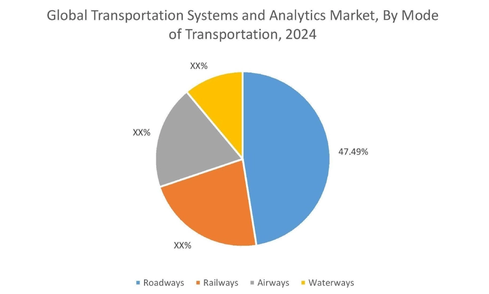 Transportation Systems and Analytics Market By Mode of Transportation