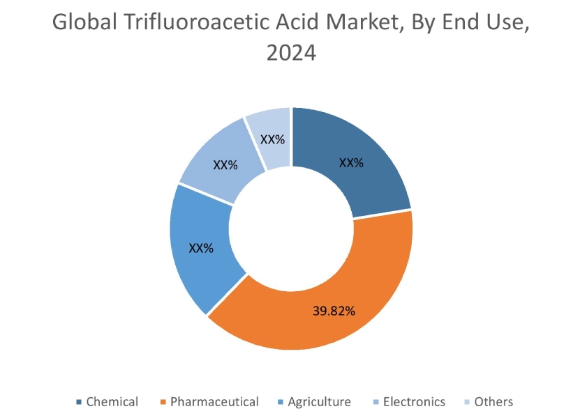 Trifluoroacetic Acid Market By End Use