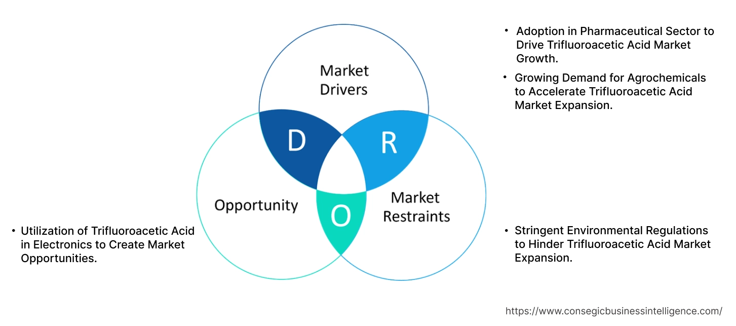 Trifluoroacetic Acid Market Dynamics
