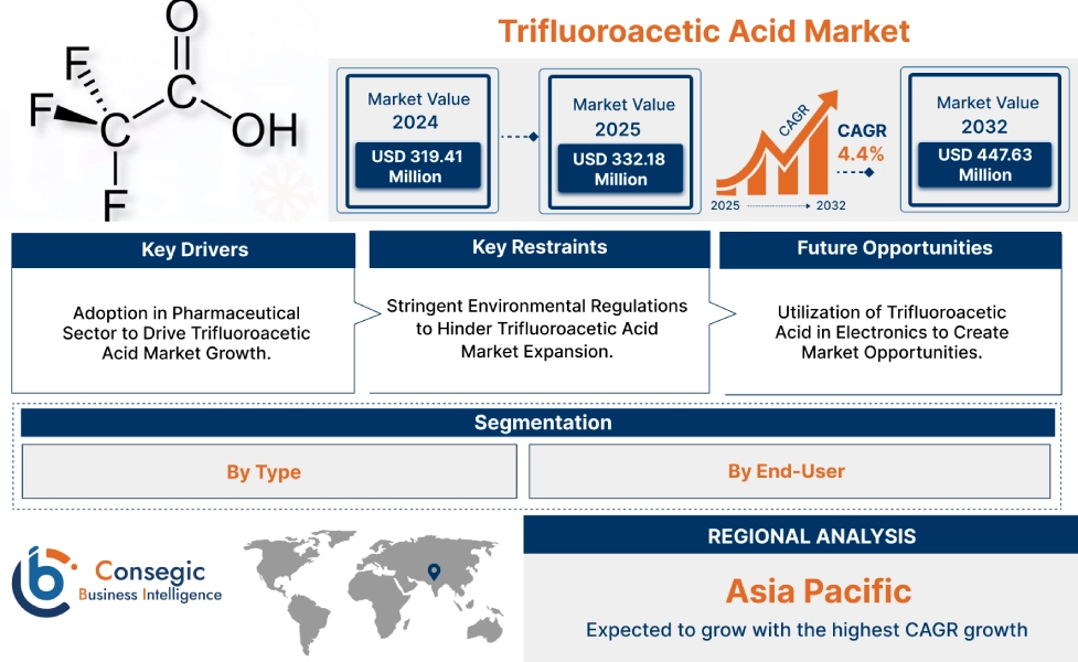 Trifluoroacetic Acid Market 