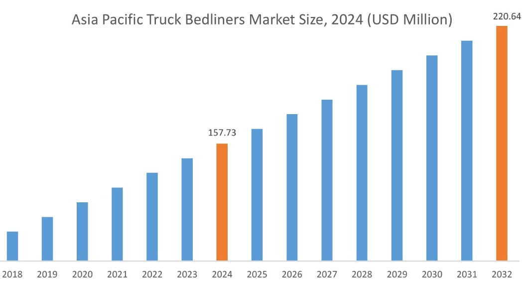 Truck Bedliners Market By Region