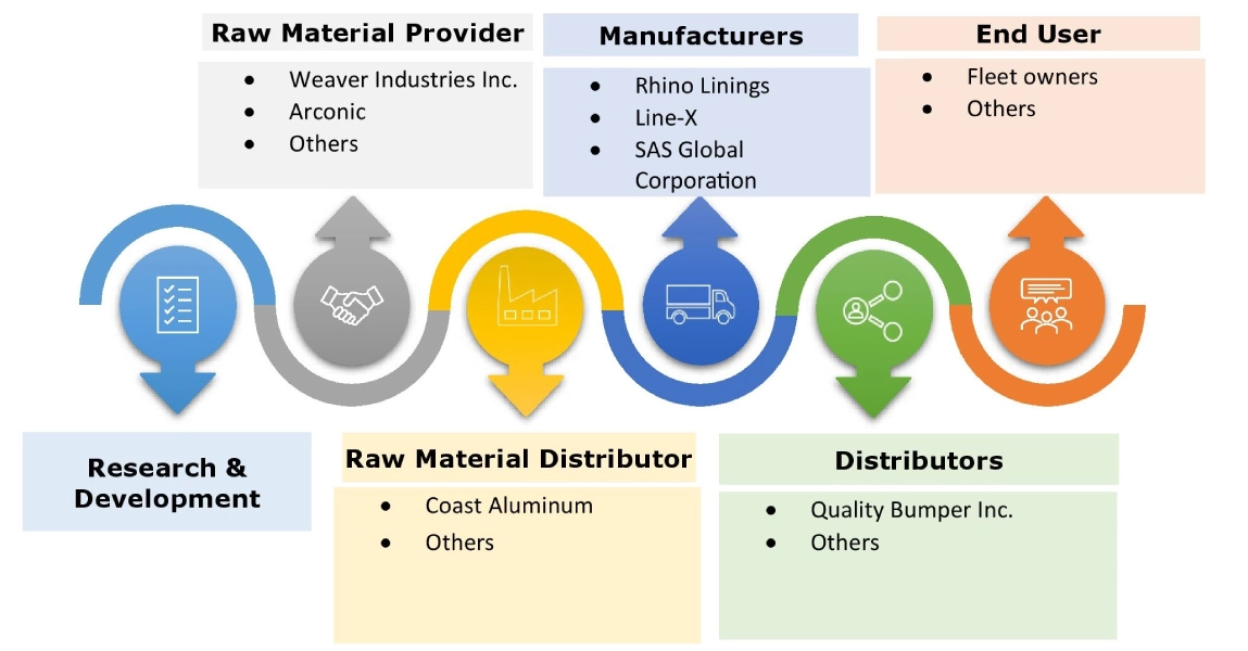 Truck Bedliners Market Ecosystem