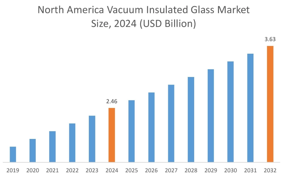 Vacuum Insulated Glass Market By Region Vacuum Insulated Glass Market By Region