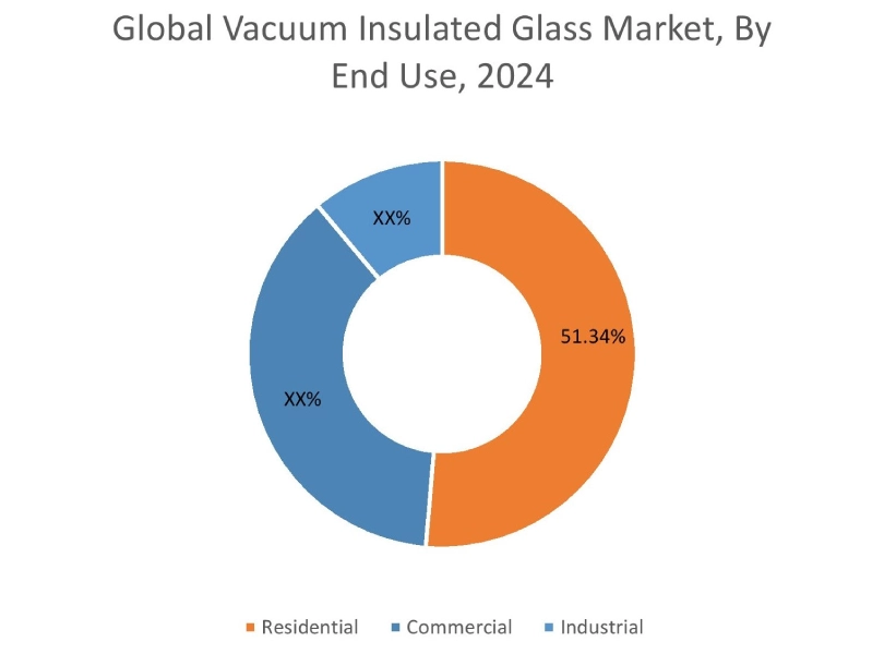 Vacuum Insulated Glass Market By End Use