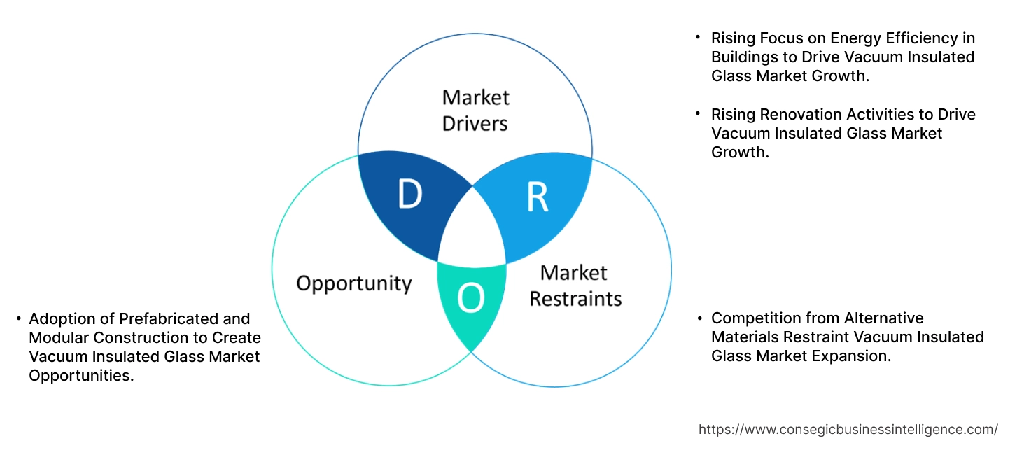 Vacuum Insulated Glass Market Dynamics Vacuum Insulated Glass Market Dynamics