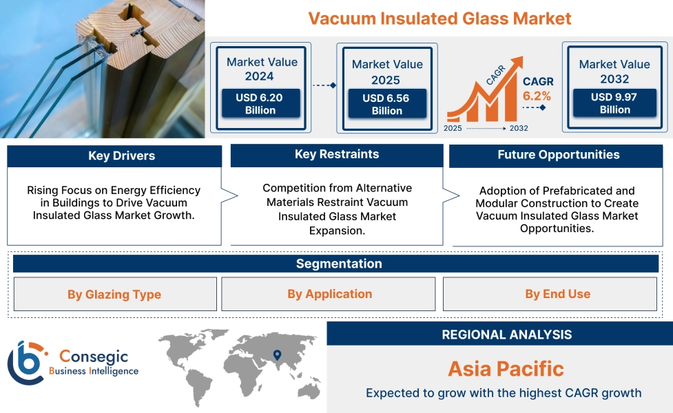 Vacuum Insulated Glass Market