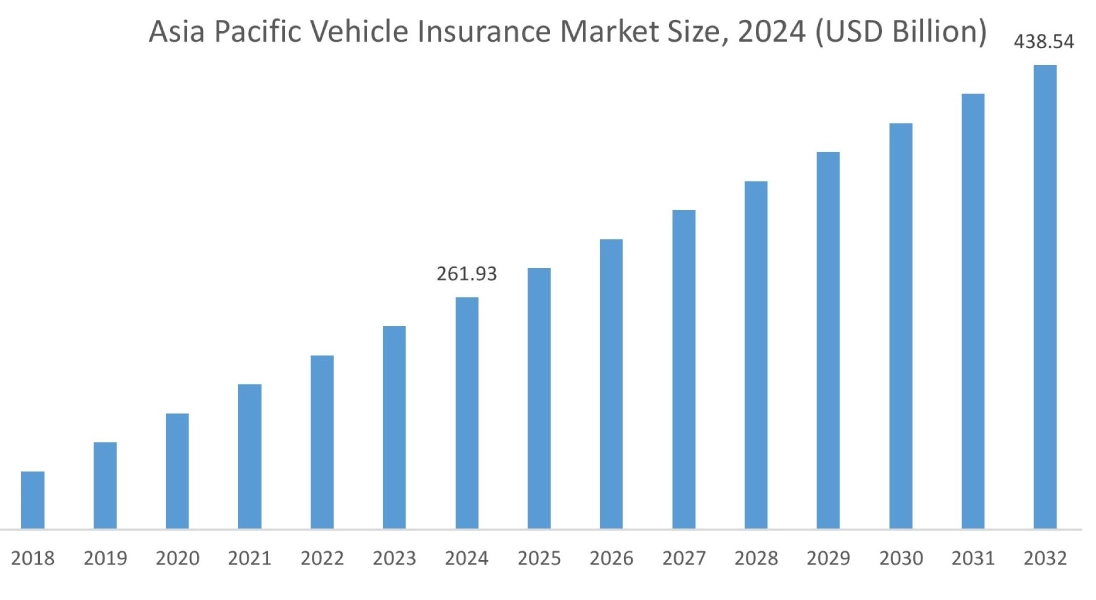 Vehicle Insurance Market By Region
