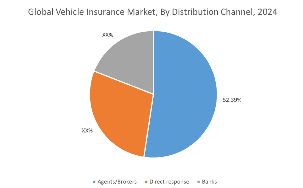 Vehicle Insurance Market By Distribution Channel
