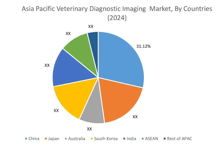 Veterinary Diagnostic Imaging Market By Country