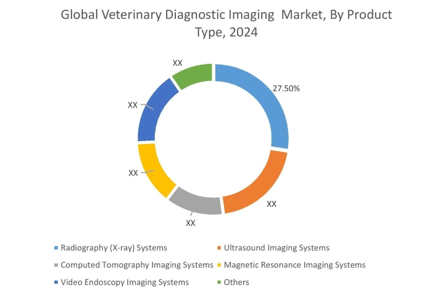 Global Veterinary Diagnostic Imaging Market , By Product Type, 2022