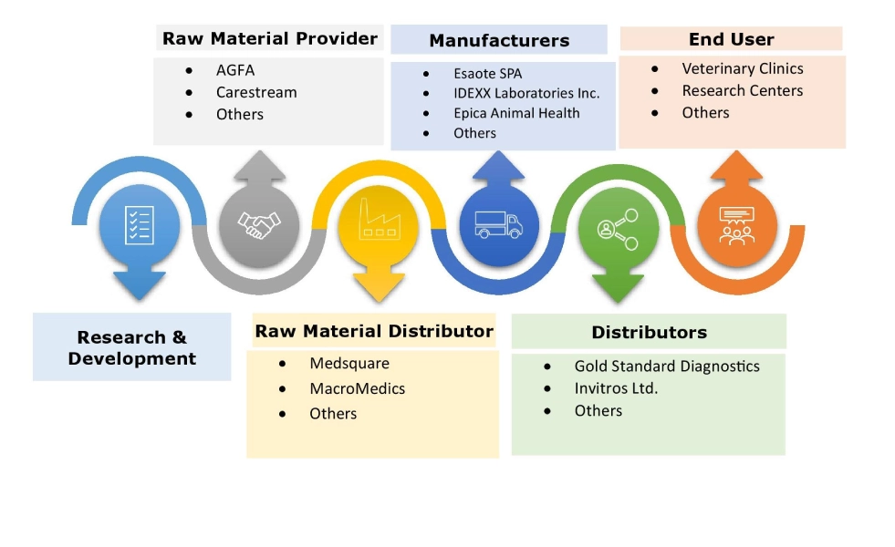 Veterinary Diagnostic Imaging Market Ecosystem Veterinary Diagnostic Imaging Market Ecosystem
