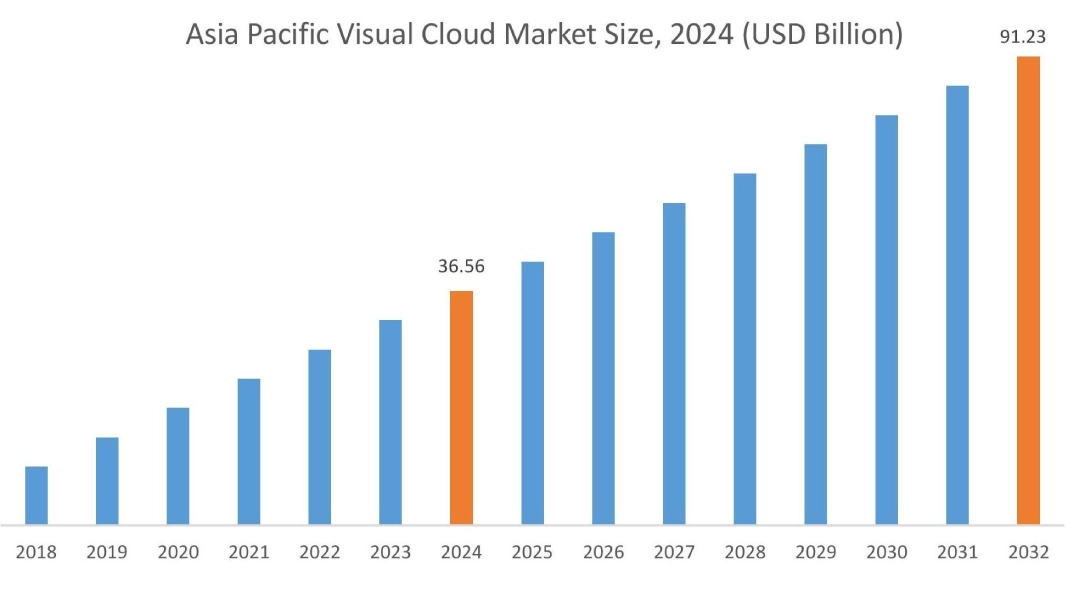 Visual Cloud Market By Region