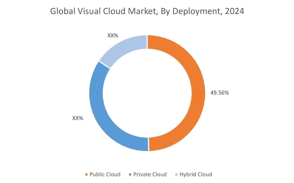 Visual Cloud Market By Deployment