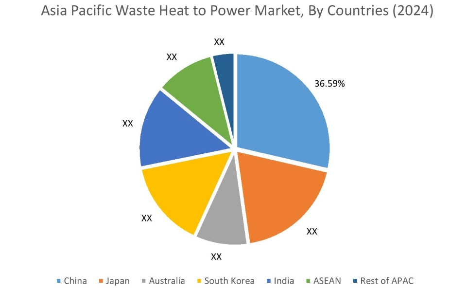 Waste Heat to Power Market By Country