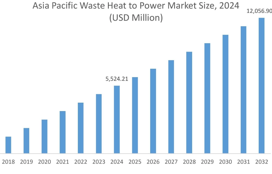 Waste Heat to Power Market By Region